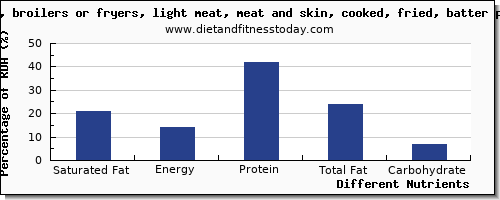 Saturated Fat In Meats Chart