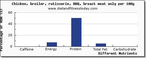 chart to show highest caffeine in chicken per 100g