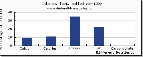 chart to show highest calcium in chicken per 100g