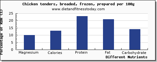 chart to show highest magnesium in chicken per 100g