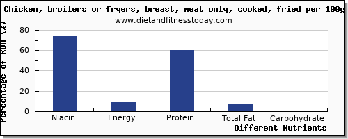 chart to show highest niacin in chicken per 100g