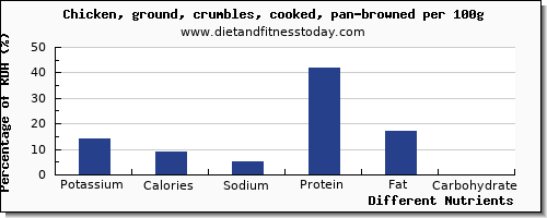 chart to show highest potassium in chicken per 100g