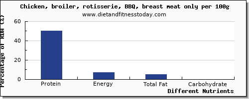 chart to show highest protein in chicken per 100g