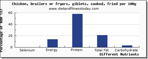 chart to show highest selenium in chicken per 100g