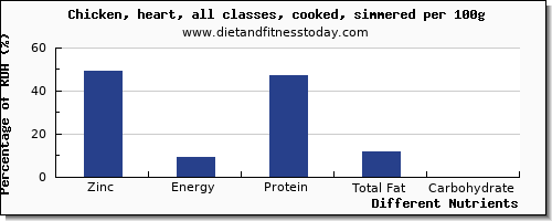 chart to show highest zinc in chicken per 100g