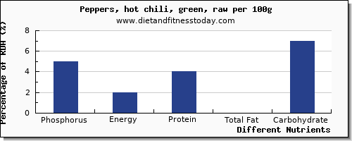 chart to show highest phosphorus in chilis per 100g