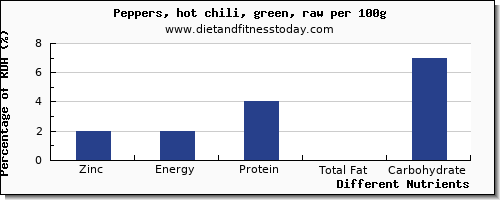 chart to show highest zinc in chilis per 100g