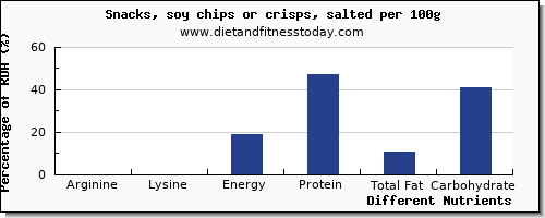 chart to show highest arginine in chips per 100g