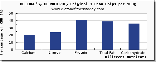 chart to show highest calcium in chips per 100g