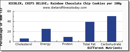 chart to show highest cholesterol in chips per 100g