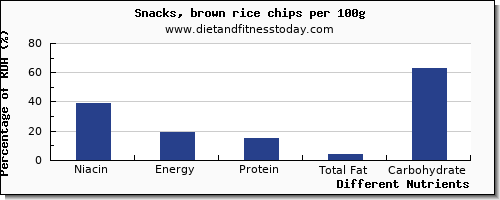 chart to show highest niacin in chips per 100g