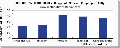 chart to show highest phosphorus in chips per 100g