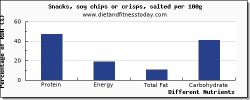 chart to show highest protein in chips per 100g