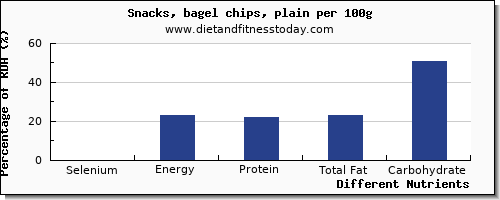 chart to show highest selenium in chips per 100g