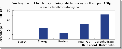chart to show highest starch in chips per 100g