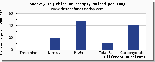 chart to show highest threonine in chips per 100g