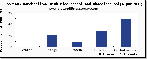 chart to show highest water in chips per 100g