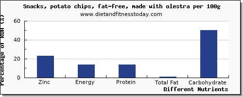 chart to show highest zinc in chips per 100g