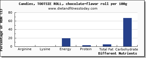 chart to show highest arginine in chocolate per 100g