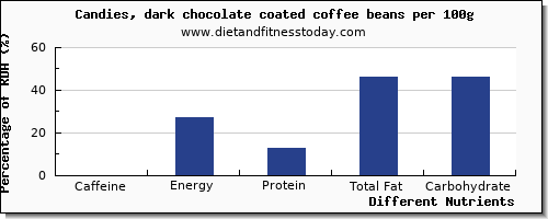 chart to show highest caffeine in chocolate per 100g