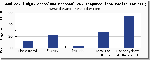 chart to show highest cholesterol in chocolate per 100g