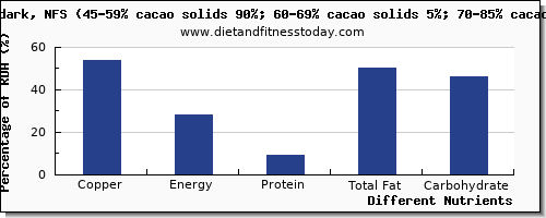 chart to show highest copper in chocolate per 100g