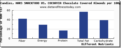 chart to show highest fiber in chocolate per 100g