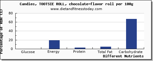 chart to show highest glucose in chocolate per 100g