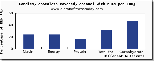 chart to show highest niacin in chocolate per 100g