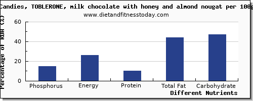 chart to show highest phosphorus in chocolate per 100g