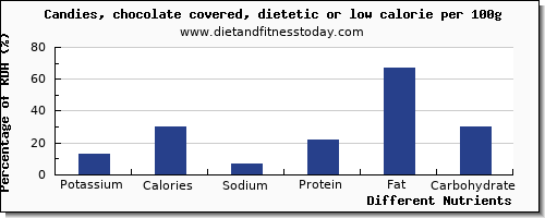 chart to show highest potassium in chocolate per 100g