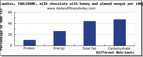 chart to show highest protein in chocolate per 100g