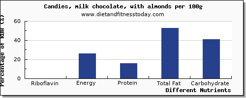 chart to show highest riboflavin in chocolate per 100g