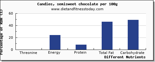 chart to show highest threonine in chocolate per 100g