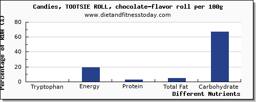 chart to show highest tryptophan in chocolate per 100g