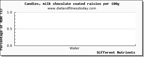 chart to show highest water in chocolate per 100g