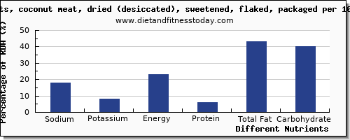 Sodium In Meats Chart