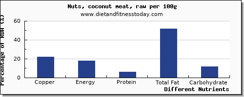 chart to show highest copper in coconut per 100g