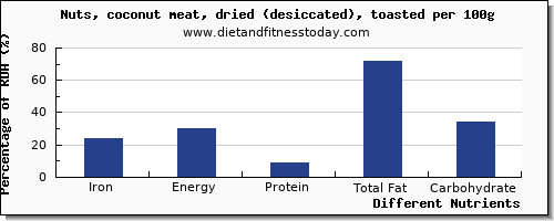 chart to show highest iron in coconut per 100g