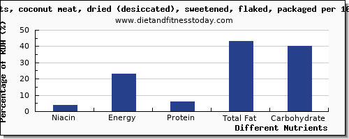 chart to show highest niacin in coconut per 100g