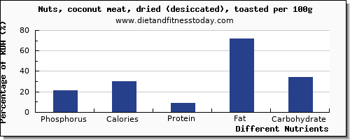 chart to show highest phosphorus in coconut per 100g