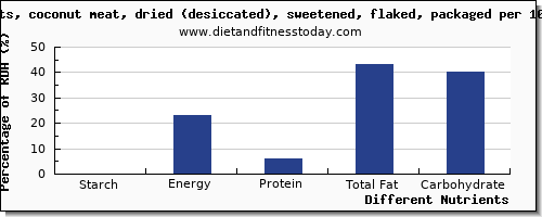 chart to show highest starch in coconut per 100g