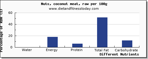 chart to show highest water in coconut per 100g