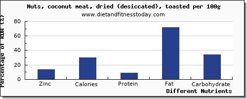 chart to show highest zinc in coconut per 100g