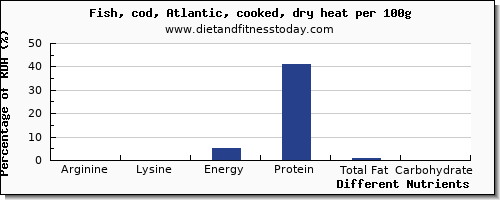 chart to show highest arginine in cod per 100g