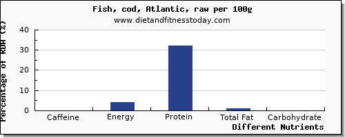 chart to show highest caffeine in cod per 100g