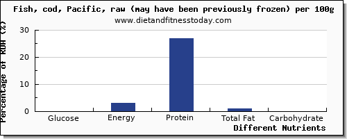 chart to show highest glucose in cod per 100g