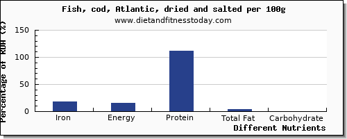 chart to show highest iron in cod per 100g