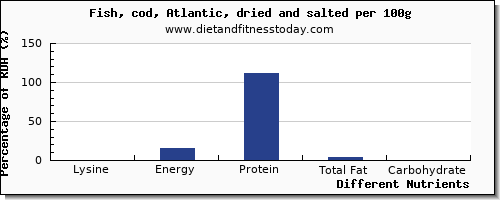 chart to show highest lysine in cod per 100g