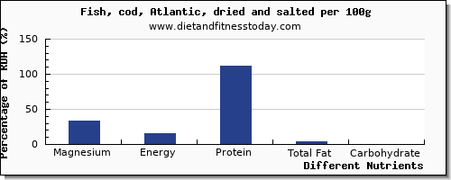 chart to show highest magnesium in cod per 100g